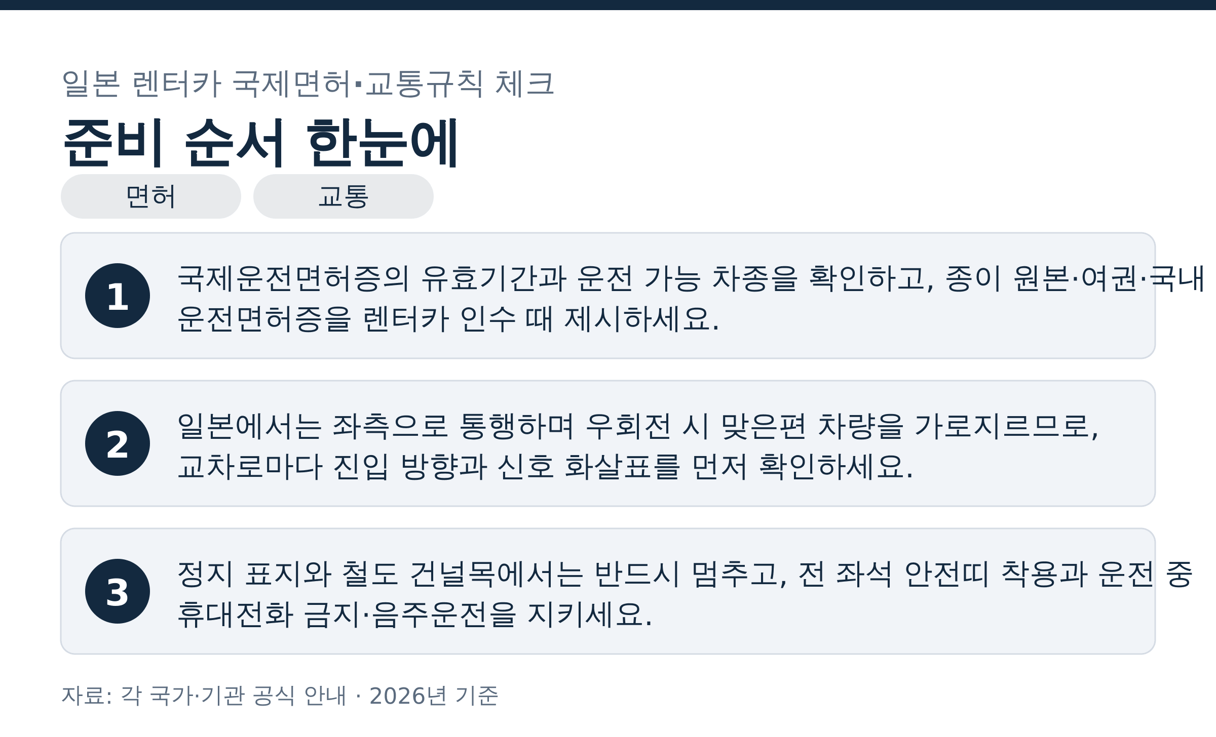 일본 렌터카 국제면허·교통규칙 체크 준비 순서 단계별 정리 면허 & 교통