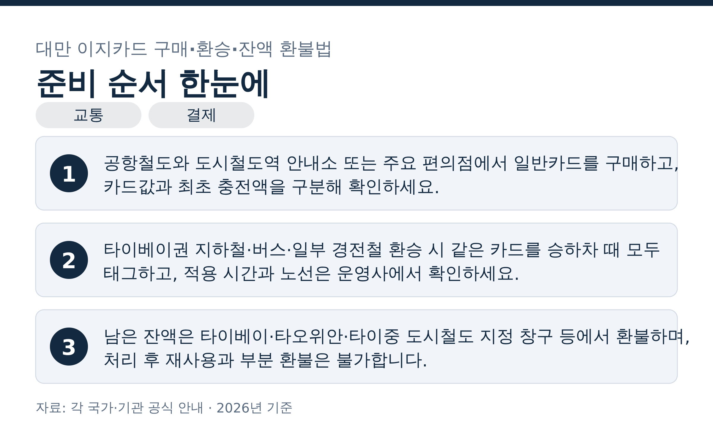 대만 이지카드 구매·환승·잔액 환불법 준비 순서 단계별 정리 교통 & 결제